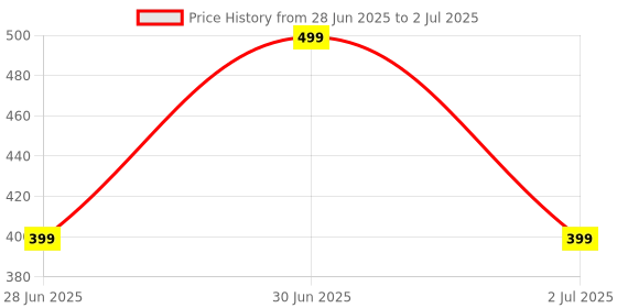 myntra.com Eartho Essentials Cherry Blossom Delight Ayurvedic Shower Gel With Argan Oil - 200 ml eartho essentials Price History Graph from 28 Jun 2025 to 2 Jul 2025