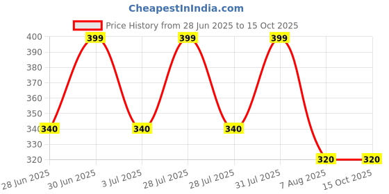 myntra.com Eartho Essentials Haldi Chandan Ubtan Face Pack With Vitamin E - 60 g eartho essentials Price History Graph from 28 Jun 2025 to 14 Oct 2025