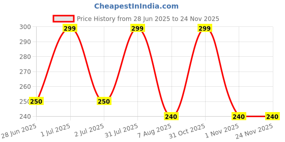 myntra.com Eartho Essentials Refreshing Rose Skin Toner With Vitamin E- 100 ml eartho essentials Price History Graph from 28 Jun 2025 to 24 Nov 2025