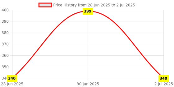 myntra.com Eartho Essentials Under Eye Roll On With Cucumber Extracts For Dark Circle - 15 ml eartho essentials Price History Graph from 28 Jun 2025 to 2 Jul 2025