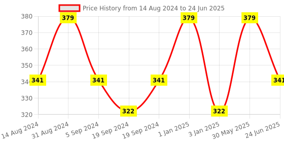 myntra.com Earthraga Activated Charcoal Pollution & Oil Control Deep Detox Face Wash - 100ml earthraga Price History Graph from 14 Aug 2024 to 24 Jun 2025