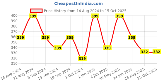 myntra.com Earthraga Aloe Hydrating Neem & Tea Tree Face Wash - 100ml earthraga Price History Graph from 14 Aug 2024 to 15 Oct 2025