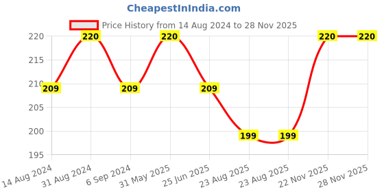 myntra.com Earthraga Fresh & Moisturizing Lemongrass After Shave Gel - 100ml earthraga Price History Graph from 14 Aug 2024 to 28 Nov 2025