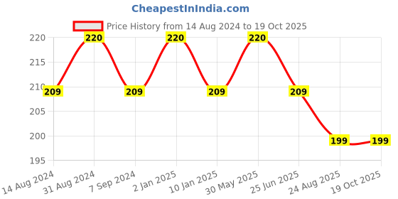 myntra.com Earthraga Fresh & Moisturizing Mint Glacier After Shave Gel - 100ml earthraga Price History Graph from 14 Aug 2024 to 19 Oct 2025