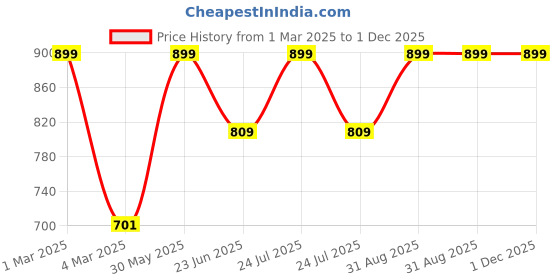myntra.com Earthraga HA+ Retinol Advanced Night Cream With Squalane & Vitamin E - 50 g earthraga Price History Graph from 1 Mar 2025 to 30 Nov 2025