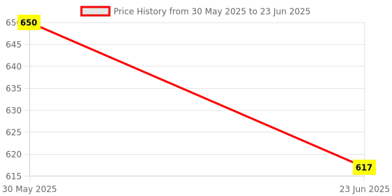 myntra.com Earthraga Ultra Rich Body Lotion With Shea Butter & Vitamin E - 200 ml earthraga Price History Graph from 30 May 2025 to 23 Jun 2025