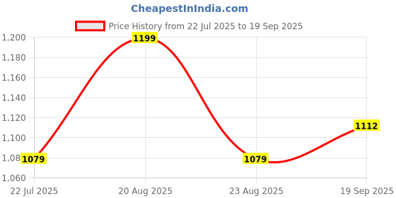 myntra.com Earthwear Women Red Geometric Dobby Kurta earthwear Price History Graph from 22 Jul 2025 to 19 Sep 2025