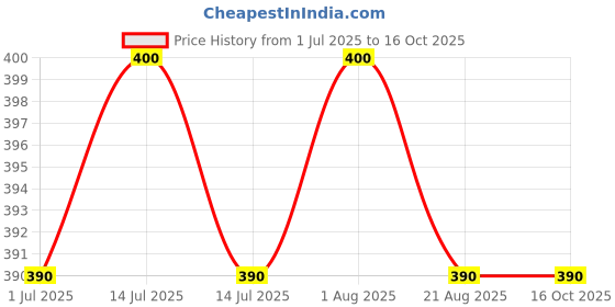 myntra.com EARTHY SAPO Set Of 2 Milky Way Moisturizing Bathing Soap - 100 g Each earthy sapo Price History Graph from 1 Jul 2025 to 16 Oct 2025