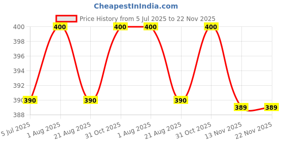 myntra.com EARTHY SAPO Set Of 2 Mint Freshness Bathing Soap - 100 g Each earthy sapo Price History Graph from 5 Jul 2025 to 22 Nov 2025