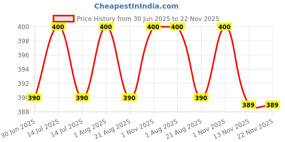 myntra.com EARTHY SAPO Set Of 2 Papaya Special Bathing Soap - 100 g Each earthy sapo Price History Graph from 30 Jun 2025 to 22 Nov 2025
