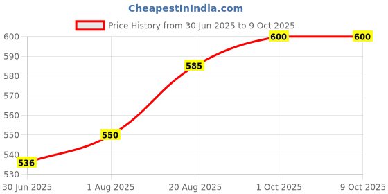 myntra.com EARTHY SAPO Set Of 2 Shikakai & Multani Shampoo Bar - 100 g Each earthy sapo Price History Graph from 30 Jun 2025 to 9 Oct 2025