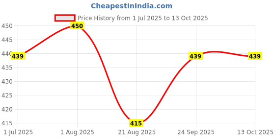 myntra.com EARTHY SAPO Set Of 2 Tulsi Freshness Bathing Soap - 100 g Each earthy sapo Price History Graph from 1 Jul 2025 to 13 Oct 2025