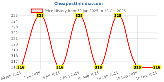 myntra.com EARTHY SAPO Shea & Cocoa Butter Flora Moisturizer Lotion- 100 ml earthy sapo Price History Graph from 30 Jun 2025 to 9 Oct 2025