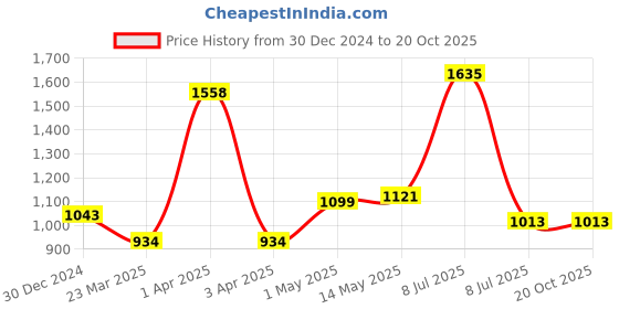 myntra.com EARTHY TWEENS Boys Comfort Casual Shirt earthy tweens Price History Graph from 30 Dec 2024 to 20 Oct 2025