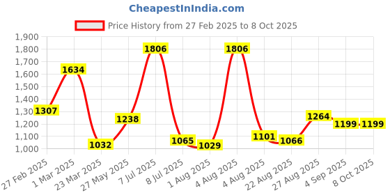 myntra.com EARTHY TWEENS Boys Regular Thread Work Pure Cotton Kurta with Dhoti Pants earthy tweens Price History Graph from 27 Feb 2025 to 8 Oct 2025