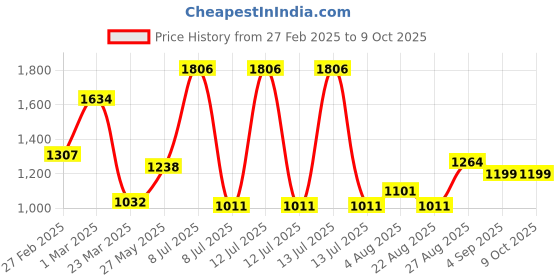 myntra.com EARTHY TWEENS Boys Regular Thread Work Pure Cotton Kurta with Dhoti Pants earthy tweens Price History Graph from 27 Feb 2025 to 9 Oct 2025