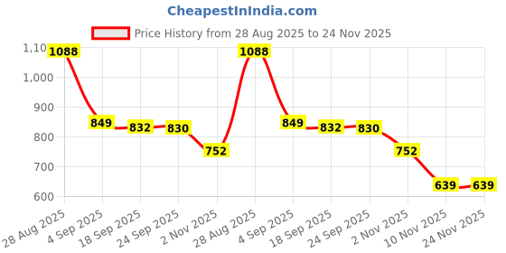 myntra.com EARTHY TWEENS Floral Print Fit & Flare Dress earthy tweens Price History Graph from 28 Aug 2025 to 24 Nov 2025