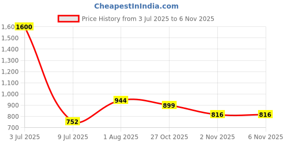 myntra.com EARTHY TWEENS Floral Print Organic Cotton Fit & Flare Dress earthy tweens Price History Graph from 3 Jul 2025 to 2 Nov 2025