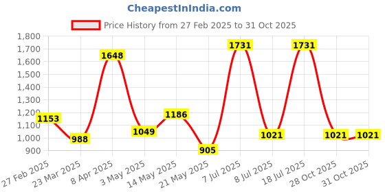 myntra.com EARTHY TWEENS Girls Lily Lace Smocked Dress earthy tweens Price History Graph from 27 Feb 2025 to 31 Oct 2025