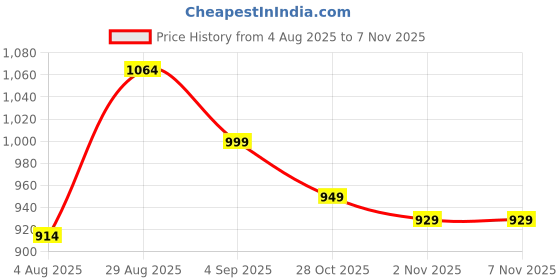 myntra.com EARTHY TWEENS Girls Polka Dot Print Fit & Flare Cotton Dress earthy tweens Price History Graph from 4 Aug 2025 to 2 Nov 2025