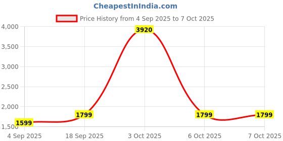 myntra.com EARTHY TWEENS Girls Printed Ready to Wear Lehenga & Blouse With Dupatta earthy tweens Price History Graph from 4 Sep 2025 to 4 Oct 2025
