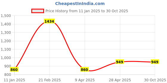 myntra.com EARTHY TWEENS Infant Unisex Printed Onesie earthy tweens Price History Graph from 11 Jan 2025 to 30 Oct 2025