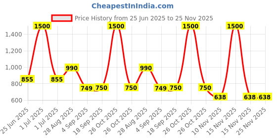 myntra.com EARTHY TWEENS Infants Blossom Printed Bodysuit earthy tweens Price History Graph from 25 Jun 2025 to 24 Nov 2025