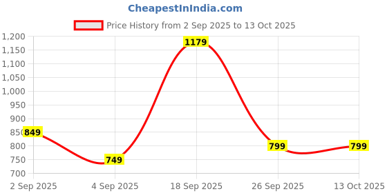 myntra.com EARTHY TWEENS Infants Dreamy Garden Romper earthy tweens Price History Graph from 2 Sep 2025 to 12 Oct 2025