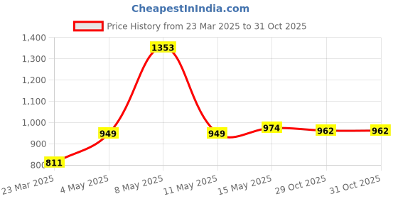 myntra.com EARTHY TWEENS Infants Floral Print Cotton Bodysuit earthy tweens Price History Graph from 23 Mar 2025 to 31 Oct 2025