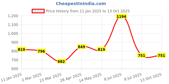 myntra.com EARTHY TWEENS Infants Printed Bodysuit earthy tweens Price History Graph from 11 Jan 2025 to 13 Oct 2025