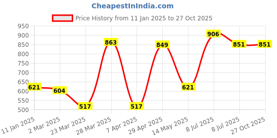 myntra.com EARTHY TWEENS Infants Printed Cotton Rompers earthy tweens Price History Graph from 11 Jan 2025 to 27 Oct 2025