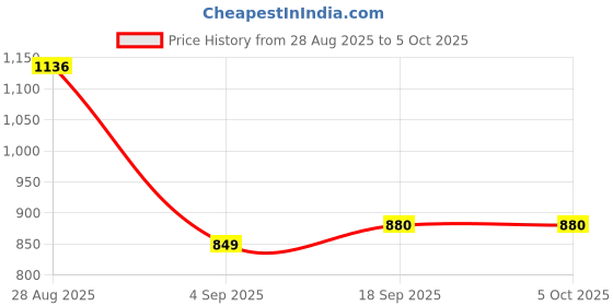 myntra.com EARTHY TWEENS Infants Printed Dungarees earthy tweens Price History Graph from 28 Aug 2025 to 5 Oct 2025