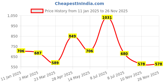 myntra.com EARTHY TWEENS Infants Printed Sleepsuit earthy tweens Price History Graph from 11 Jan 2025 to 24 Nov 2025