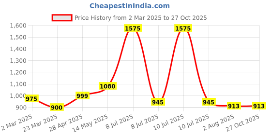 myntra.com EARTHY TWEENS Infants Striped Cotton Romper earthy tweens Price History Graph from 2 Mar 2025 to 27 Oct 2025