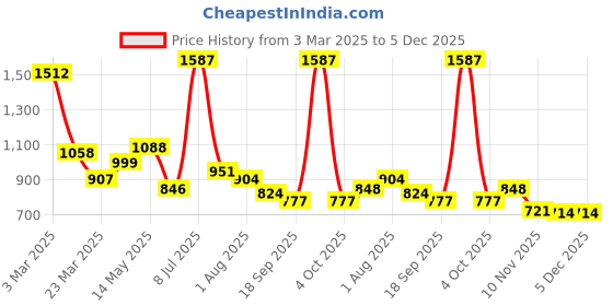 myntra.com EARTHY TWEENS Kids Denim Nautical Charm Pants earthy tweens Price History Graph from 3 Mar 2025 to 5 Dec 2025