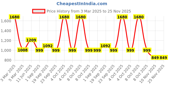myntra.com EARTHY TWEENS Kids Mid-Rise Light Fade Regular FitJeans earthy tweens Price History Graph from 3 Mar 2025 to 25 Nov 2025