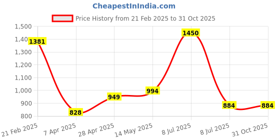myntra.com EARTHY TWEENS Kids Printed Shirt Collar Onesie earthy tweens Price History Graph from 21 Feb 2025 to 31 Oct 2025