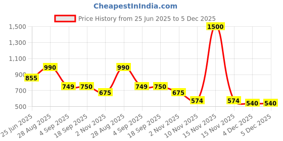 myntra.com EARTHY TWEENS Petal Charm Cotton Onesie earthy tweens Price History Graph from 25 Jun 2025 to 5 Dec 2025