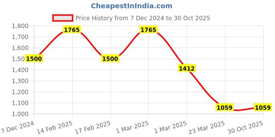 myntra.com EARTHY TWEENS Unisex Kids Insulator Quilted Jacket earthy tweens Price History Graph from 7 Dec 2024 to 30 Oct 2025