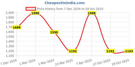 myntra.com EARTHY TWEENS Unisex Kids Insulator Quilted Jacket earthy tweens Price History Graph from 7 Dec 2024 to 29 Oct 2025