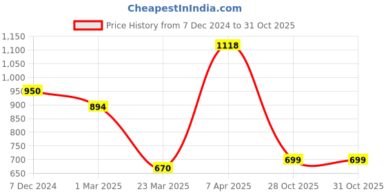 myntra.com EARTHY TWEENS Unisex Kids Sweatshirt earthy tweens Price History Graph from 7 Dec 2024 to 28 Oct 2025