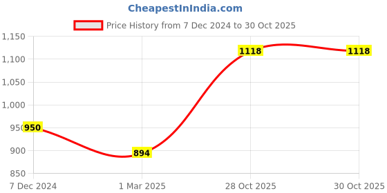 myntra.com EARTHY TWEENS Unisex Kids Sweatshirt earthy tweens Price History Graph from 7 Dec 2024 to 29 Oct 2025