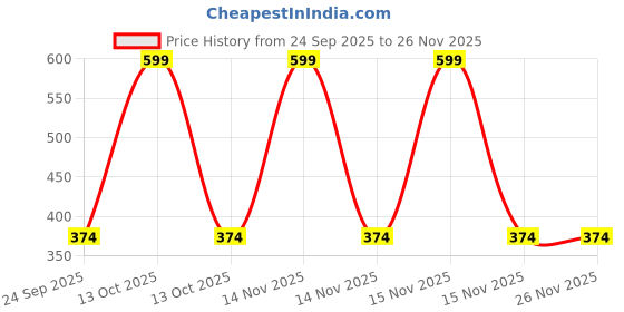 myntra.com arvesa Easter Little Bunny Printed Romper arvesa Price History Graph from 24 Sep 2025 to 26 Nov 2025