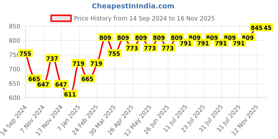 myntra.com EASY MOM Cotton Ankle Length Maternity Leggings easy mom Price History Graph from 14 Sep 2024 to 16 Nov 2025