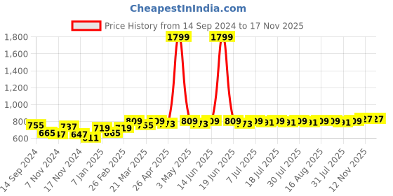 myntra.com EASY MOM Cotton Ankle Length Maternity Leggings easy mom Price History Graph from 14 Sep 2024 to 16 Nov 2025