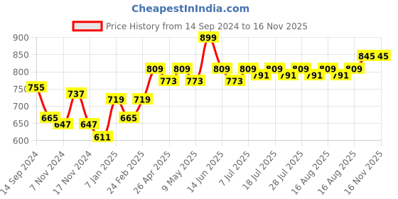 myntra.com EASY MOM Cotton Ankle Length Maternity Leggings easy mom Price History Graph from 14 Sep 2024 to 16 Nov 2025