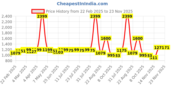 myntra.com EASY MOM Embroidered Flutter Sleeve Maxi Dress easy mom Price History Graph from 22 Feb 2025 to 23 Nov 2025
