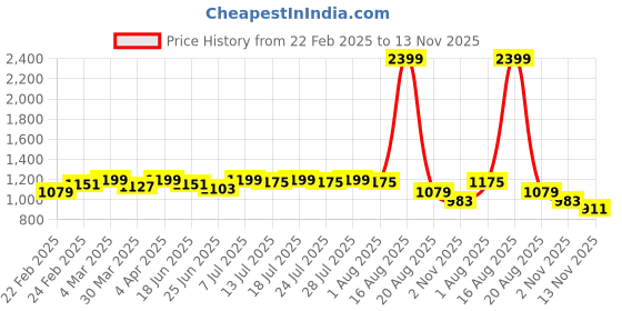 myntra.com EASY MOM Embroidered Maxi Dress easy mom Price History Graph from 22 Feb 2025 to 13 Nov 2025