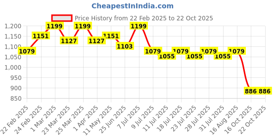 myntra.com EASY MOM Embroidered Maxi Dress easy mom Price History Graph from 22 Feb 2025 to 22 Oct 2025