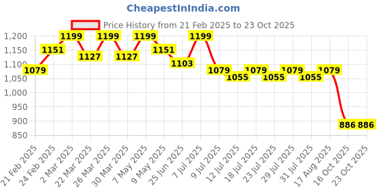 myntra.com EASY MOM Embroidered Maxi Dress easy mom Price History Graph from 21 Feb 2025 to 22 Oct 2025